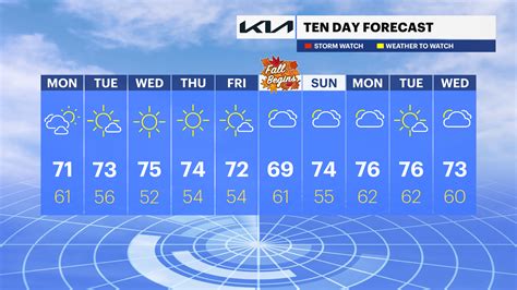 Dave's forecast: Mid-week warm-up on the horizon; tracking weekend rain