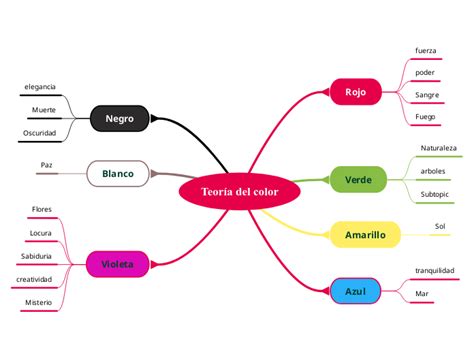 Teor A Del Color Mind Map