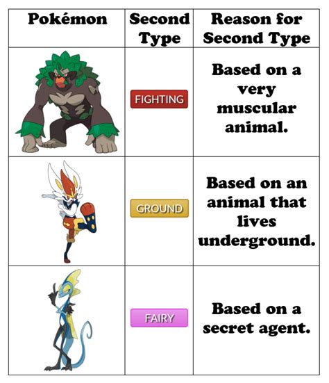 A Second Type For The Galar Starters Rpokemonswordandshield