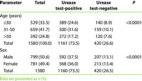 Prevalence Of Helicobacter Pylori Stratified By Age And Sex Download