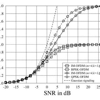 Spectral Efficiency SE Versus SNR In DB For Both The IM OFDM And