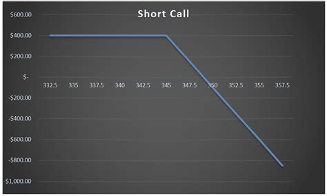 Short Call Option Payoff Graph