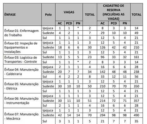 Edital Petrobras Publicado 6 412 Vagas Inicial De R 5 878 82