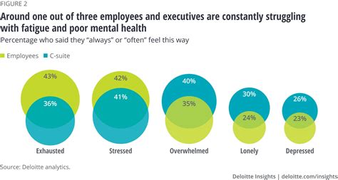 The C Suite And Workplace Wellness Deloitte Insights