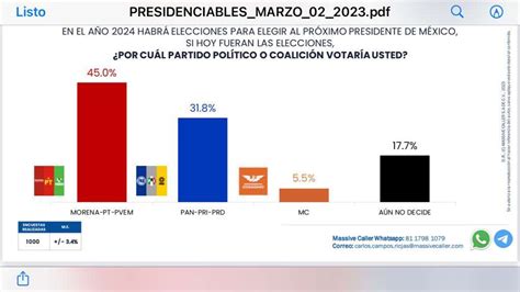 Lidera Morena Intenci N De Voto Rumbo A Elecciones De Encuesta