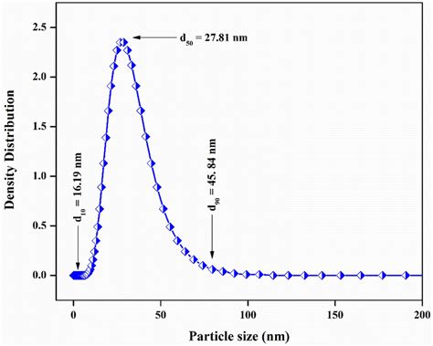 Particle Size Distribution Of The Prepared Zno Nanoparticles Download Scientific Diagram