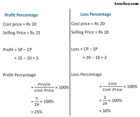 What is profit or loss percentage? - with examples - Teachoo