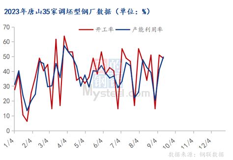 Mysteel数据：唐山调坯型钢生产情况调查（20230913） 唐山工角槽信息 文章 价格资讯 我的钢铁网