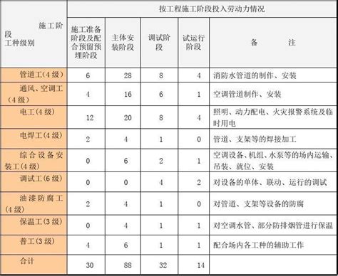 完整版7、劳动力、机械设备和材料设备投入计划word文档免费下载亿佰文档网