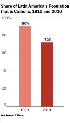 Latin Americas Catholics In The Spotlight As Pope Francis Is Installed