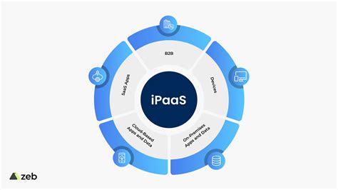 Top 10 Reasons Why Ipaas Is The Need For Modern Businesses