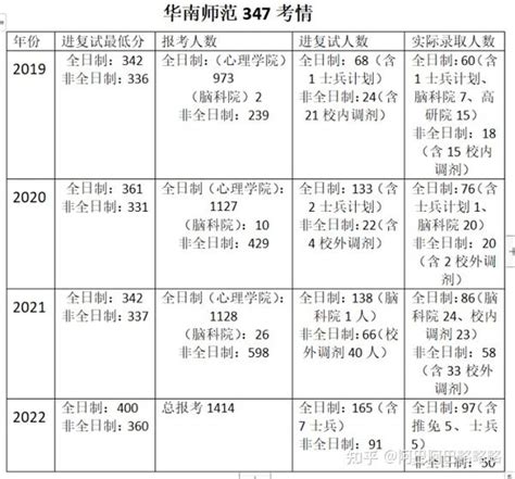 三个月四跨一战上岸华南师范347考研，这份躺平反卷上岸攻略请收好 知乎