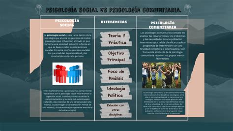 Cuadro Comparativo Entre La Psicología Social Vs Psicología Comunitaria