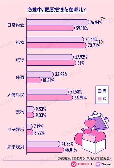 中国婚恋网、珍爱网发布《2022年q4单身人群调查报告》，揭秘单身人群恋爱消费 封面新闻