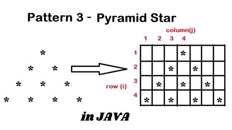 Pattern 3 Java Program To Print Pyramid Star Pattern Java Pattern