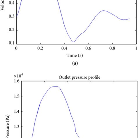 A Inlet Velocity Boundary Condition Waveform B Outlet Pressure