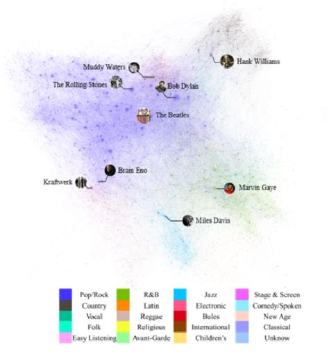 Directed graph of several genres | Download Scientific Diagram