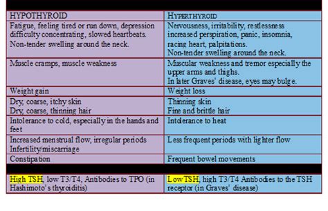 My Notes For Usmle Hypothyroidism Vs Hyperthyroidism