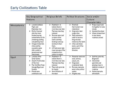 Early Civilization Table Task 1 Key Geographical Features Religious