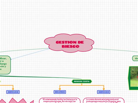 Ciudadania Y Cc Ss Mindmap