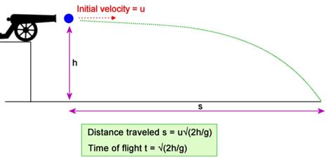 How To Solve Projectile Motion Problems Applying Newton S Equations Of