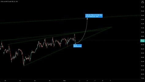 Uptrend Intact For Tvc Usoil By Lion Tradingview