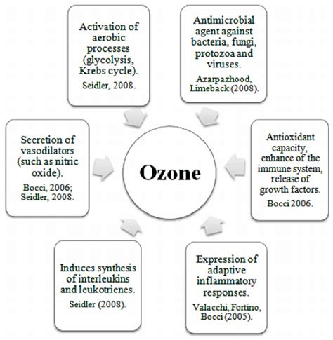 Major biological effects of ozone therapy. | Download Scientific Diagram