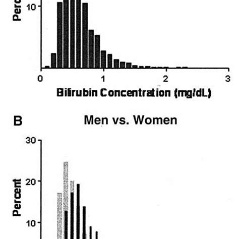 Stratification Of Serum Total Bilirubin Levels By Ethnicity And Sex Download Table