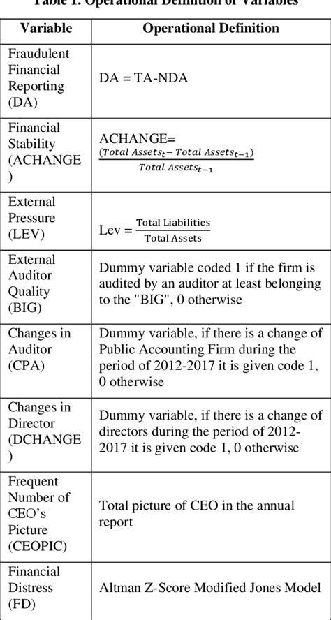 Table 1 From The Analysis Of Fraud Pentagon Theory And Financial