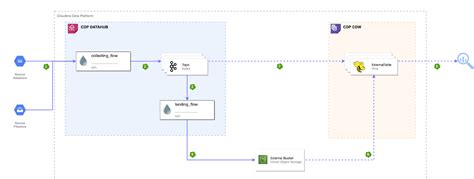 A Cost Effective Data Warehouse Solution In Cdp Public Cloud Part1 Cloudera Blog