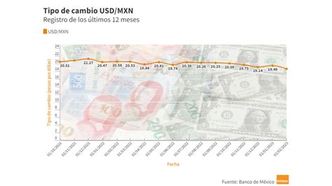 Dólar Cotización De Apertura Hoy 27 De Junio En México Infobae