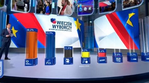 Exit Poll Koalicja Obywatelska Wygra A Wybory Do Parlamentu