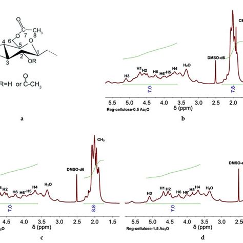 Ftir Spectra Of Cellulose Regenerated From Emimcl Solutions With 2 Wt