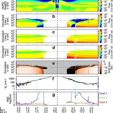 Orbit A Figures 2a 2e Energy‐time Spectrograms Of A Electron Energy Download Scientific