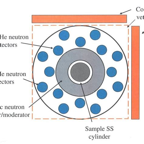 Interior View Of Neutron Detector With Test Device Inserted Download Scientific Diagram