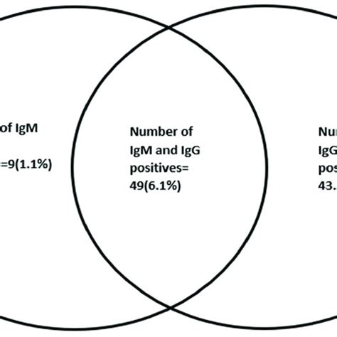 Venn Diagram Showing The Distribution Of Serological Markers Among The