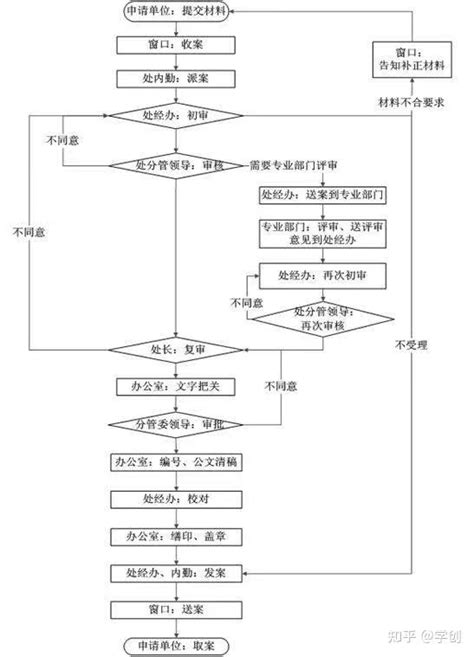 建筑资质办理流程及所需注意事项 知乎