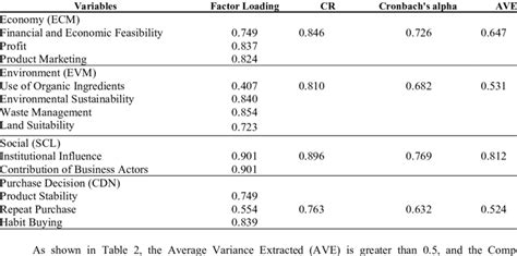 Confirmatory Factor Analysis Cfa Download Scientific Diagram