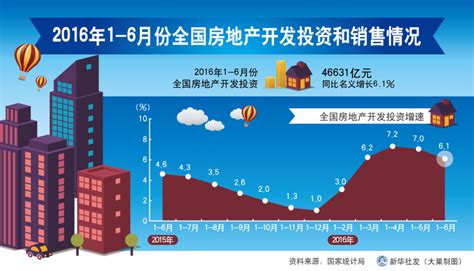 图表：2016年1 6月份全国房地产开发投资和销售情况 图解图表 中国政府网