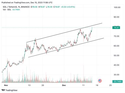 Solana Sol Resumes Its Bullish Trajectory Crypto Daily