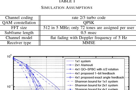 Table I From Optimum Transmit Antenna Stbc Sfbc With Angle Feedback