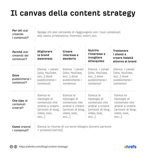 Come Creare Una Strategia Di Contenuti Vincente