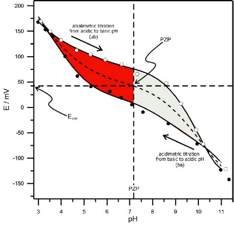 A Measured Titration Hysteresis Loop Obtained Using Single Crystal