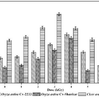 Amylase Activity Mg Maltose Produced During Min With Starch G