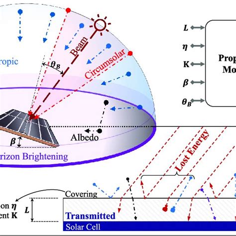 Transmitted Irradiance Components Total I T Circumsolar I Dc