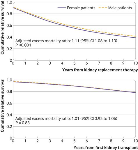 Sex Differences In Mortality Among Binational Cohort Of People With