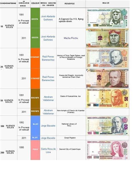 This is the Peru Currency and value in dollars. 1 Peru dollar is equal to 35 cents in US dollars ...