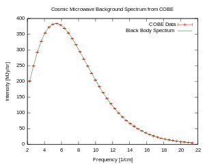 cosmology - How do we know that the cosmic background radiation comes from the early universe ...