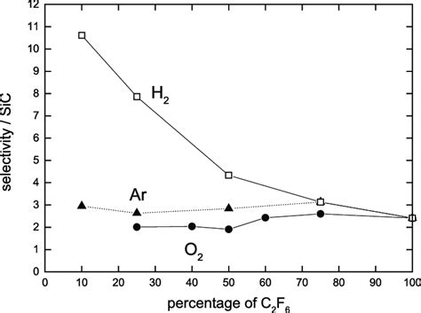 Porous Sioc Sic Selectivity Versus C F Percentage In C F Mixtures