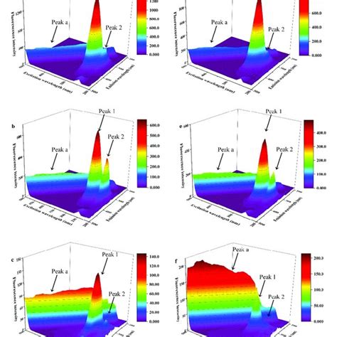 Three Dimensional Fluorescence Of Bsa A Lg B La C Bsa Tf